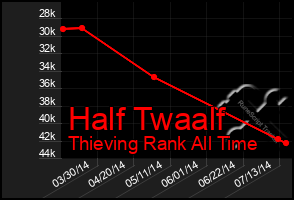 Total Graph of Half Twaalf