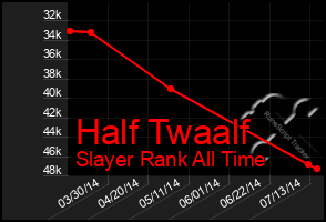 Total Graph of Half Twaalf