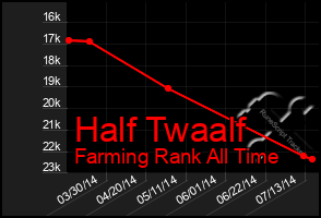 Total Graph of Half Twaalf