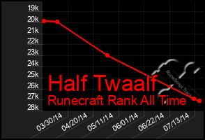 Total Graph of Half Twaalf