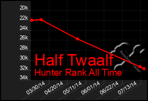 Total Graph of Half Twaalf