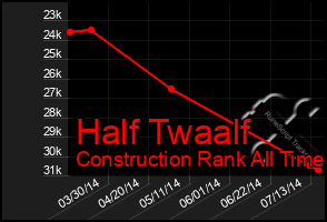 Total Graph of Half Twaalf