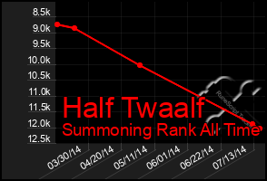 Total Graph of Half Twaalf