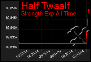 Total Graph of Half Twaalf