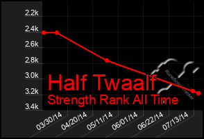 Total Graph of Half Twaalf