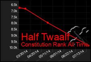 Total Graph of Half Twaalf