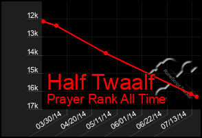 Total Graph of Half Twaalf