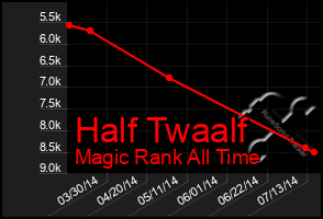 Total Graph of Half Twaalf