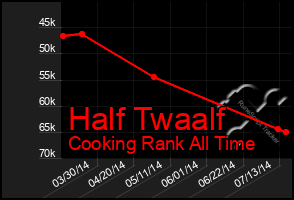 Total Graph of Half Twaalf