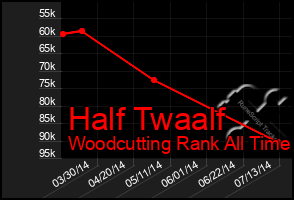 Total Graph of Half Twaalf