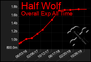 Total Graph of Half Wolf