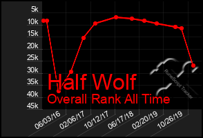 Total Graph of Half Wolf