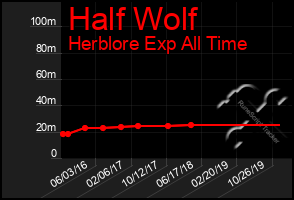 Total Graph of Half Wolf