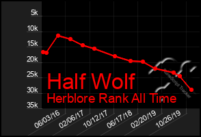 Total Graph of Half Wolf