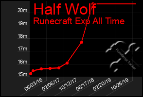 Total Graph of Half Wolf