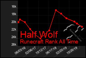 Total Graph of Half Wolf