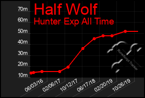 Total Graph of Half Wolf
