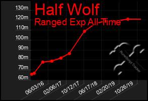 Total Graph of Half Wolf
