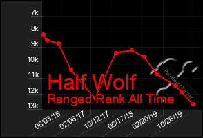 Total Graph of Half Wolf