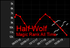 Total Graph of Half Wolf
