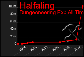 Total Graph of Halfaling