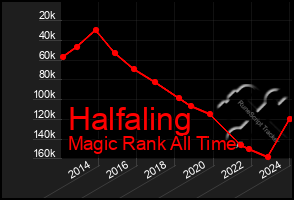 Total Graph of Halfaling