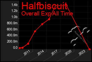 Total Graph of Halfbiscuit