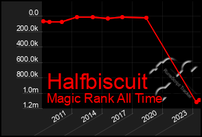 Total Graph of Halfbiscuit