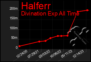 Total Graph of Halferr