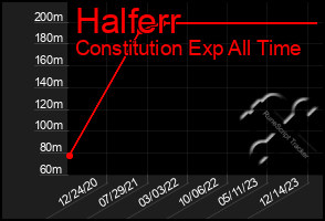 Total Graph of Halferr