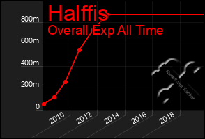 Total Graph of Halffis