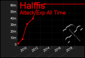 Total Graph of Halffis