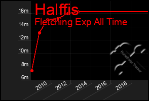 Total Graph of Halffis