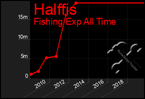 Total Graph of Halffis