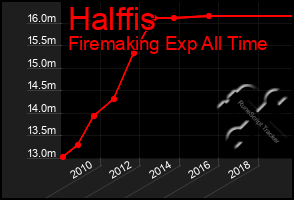 Total Graph of Halffis