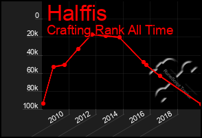 Total Graph of Halffis