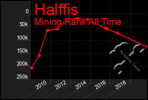 Total Graph of Halffis