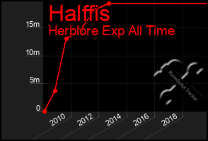 Total Graph of Halffis