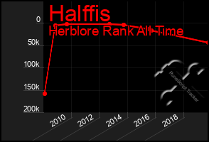 Total Graph of Halffis