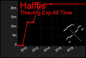 Total Graph of Halffis