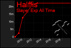 Total Graph of Halffis