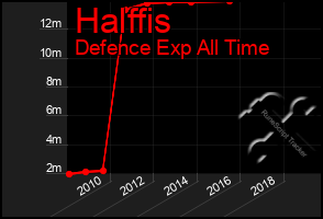 Total Graph of Halffis