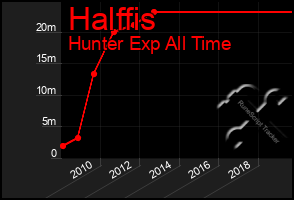 Total Graph of Halffis