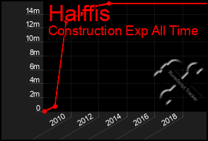 Total Graph of Halffis