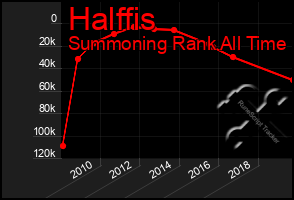 Total Graph of Halffis