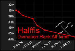 Total Graph of Halffis