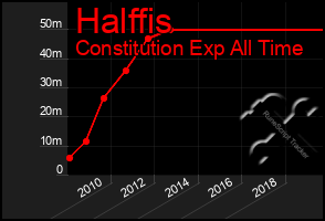 Total Graph of Halffis