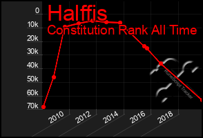 Total Graph of Halffis