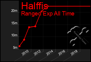 Total Graph of Halffis