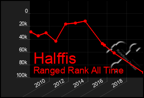 Total Graph of Halffis